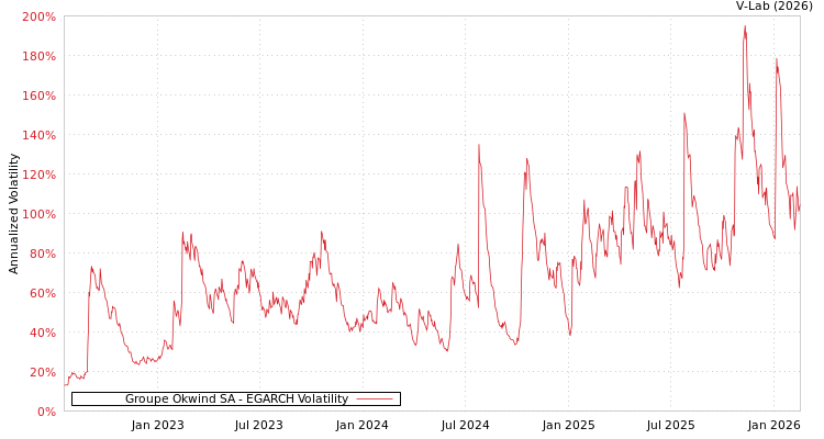 graph of Groupe Okwind SA EGARCH