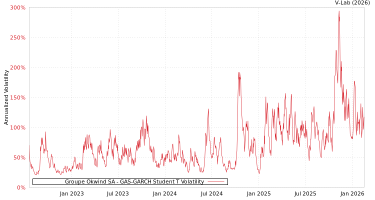 graph of Groupe Okwind SA GAS-GARCH-T