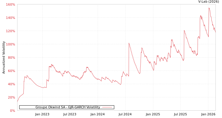 graph of Groupe Okwind SA GJR-GARCH