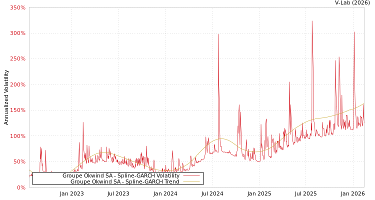 graph of Groupe Okwind SA SGARCH