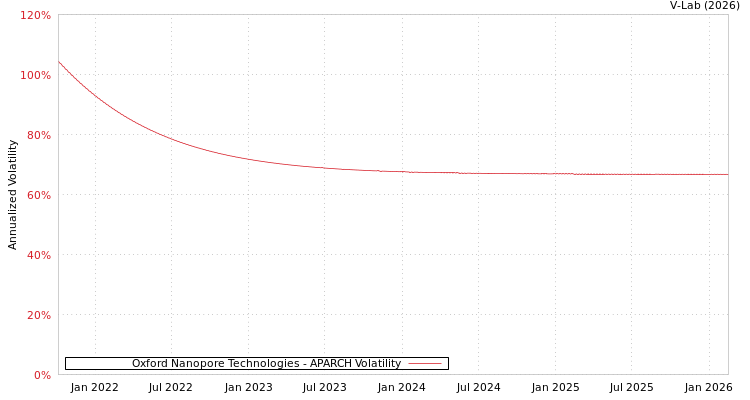 graph of Oxford Nanopore Technologies APARCH