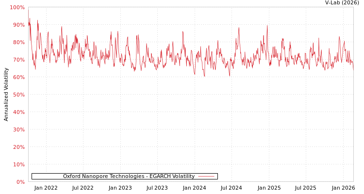graph of Oxford Nanopore Technologies EGARCH