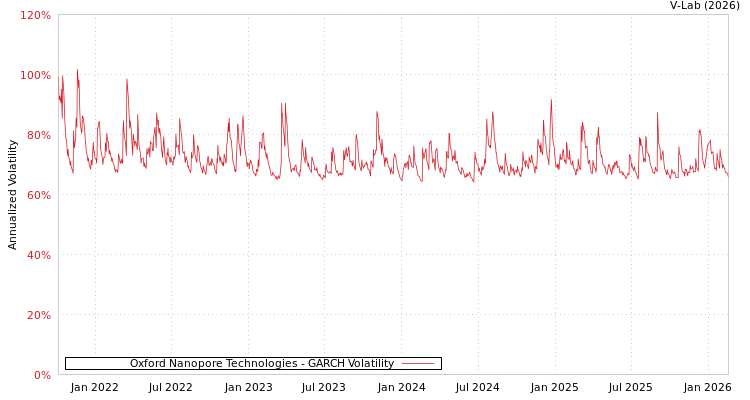 graph of Oxford Nanopore Technologies GARCH