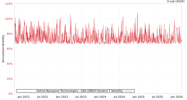 graph of Oxford Nanopore Technologies GAS-GARCH-T