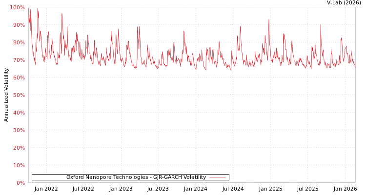 graph of Oxford Nanopore Technologies GJR-GARCH
