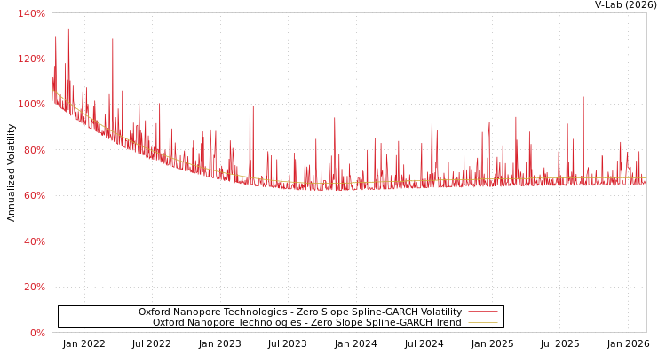 graph of Oxford Nanopore Technologies S0GARCH