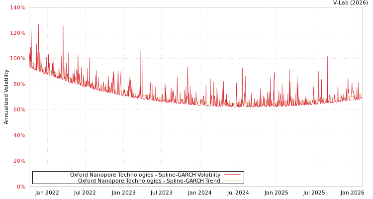 graph of Oxford Nanopore Technologies SGARCH