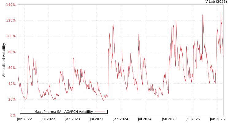 graph of Maat Pharma SA AGARCH