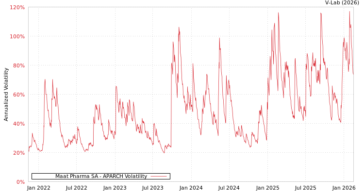graph of Maat Pharma SA APARCH