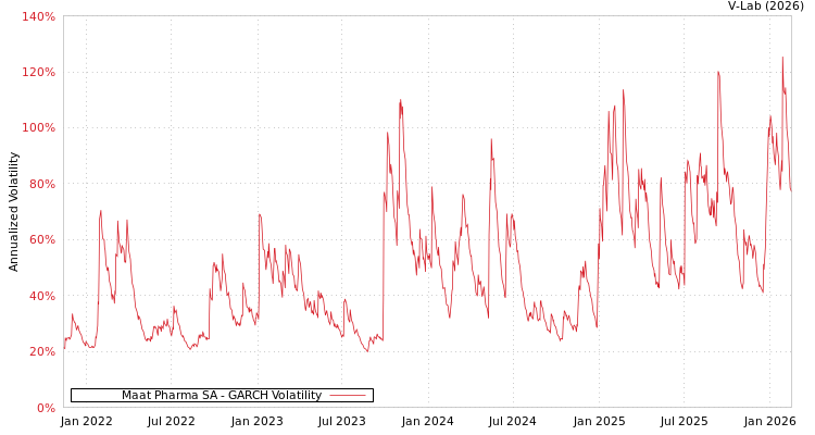 graph of Maat Pharma SA GARCH