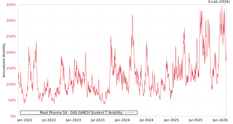 graph of Maat Pharma SA GAS-GARCH-T