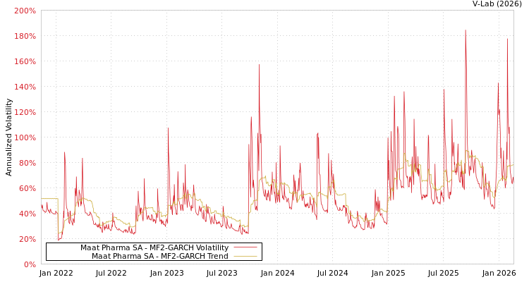 graph of Maat Pharma SA MF2-GARCH