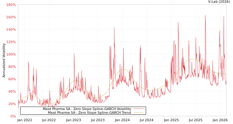 graph of Maat Pharma SA S0GARCH