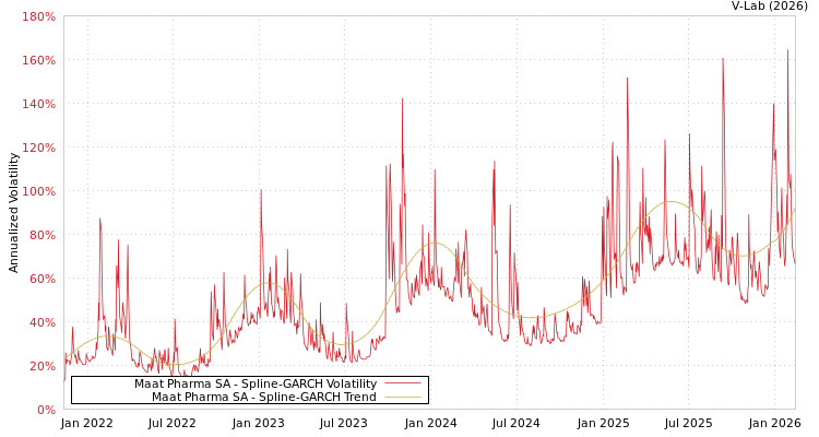 graph of Maat Pharma SA SGARCH