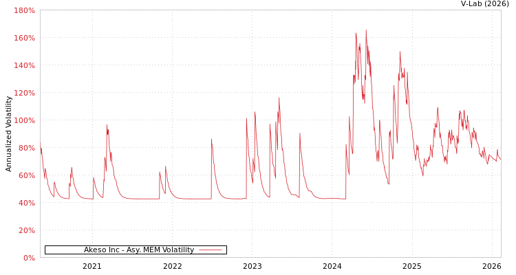 graph of Akeso Inc AMEM