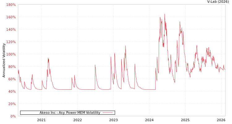 graph of Akeso Inc APMEM