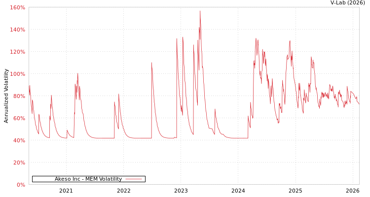 graph of Akeso Inc MEM