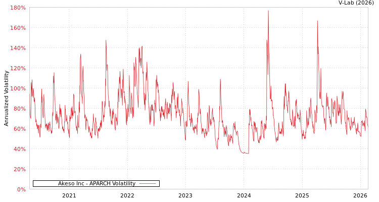 graph of Akeso Inc APARCH