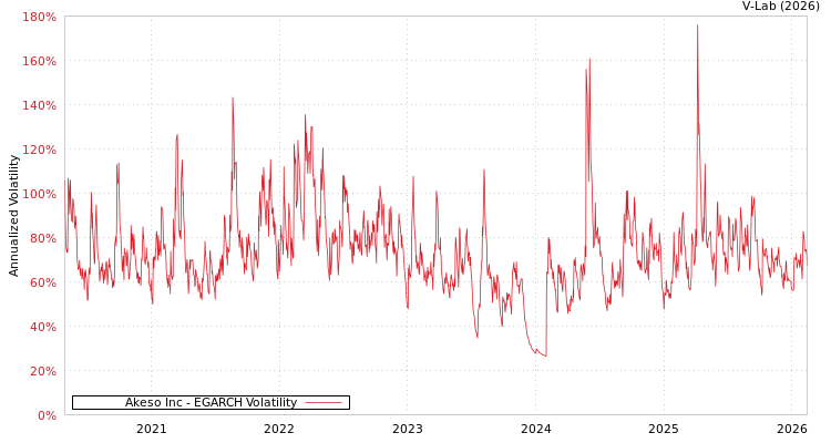 graph of Akeso Inc EGARCH