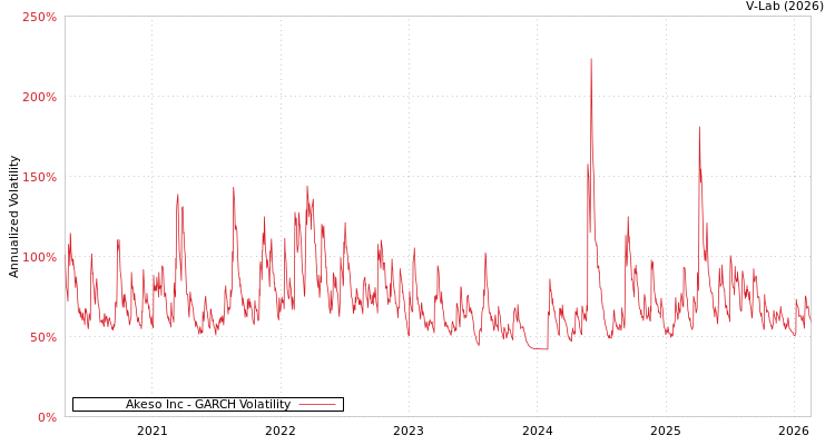 graph of Akeso Inc GARCH