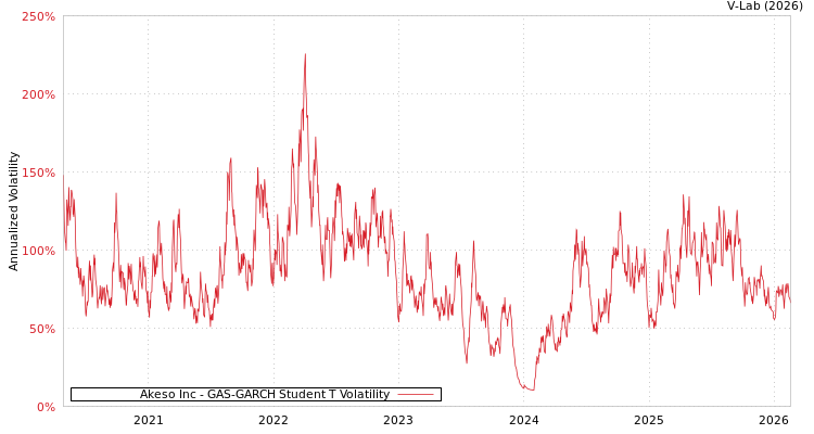 graph of Akeso Inc GAS-GARCH-T