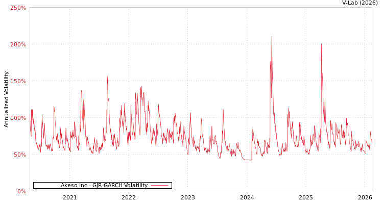 graph of Akeso Inc GJR-GARCH