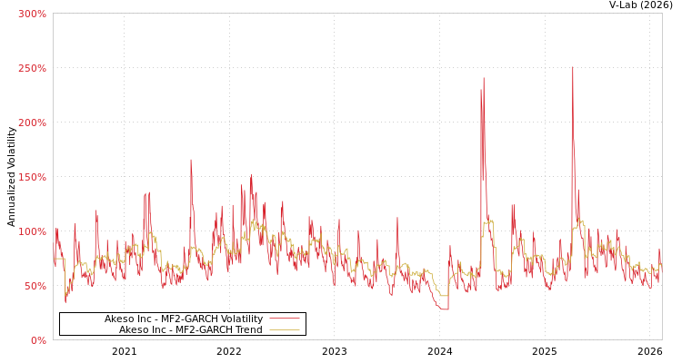 graph of Akeso Inc MF2-GARCH