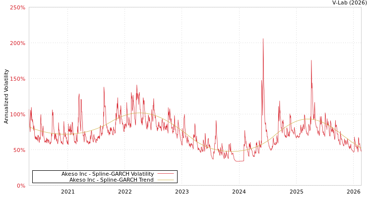 graph of Akeso Inc SGARCH