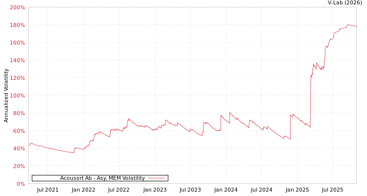 graph of Acousort Ab AMEM