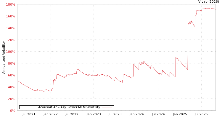 graph of Acousort Ab APMEM