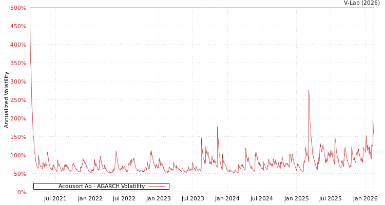 graph of Acousort Ab AGARCH