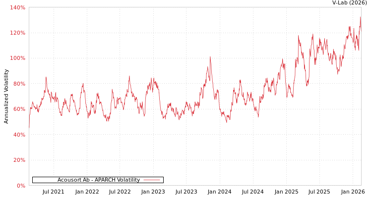 graph of Acousort Ab APARCH