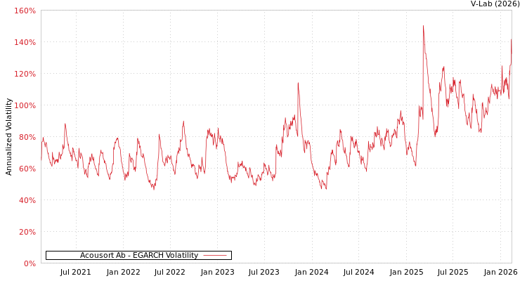 graph of Acousort Ab EGARCH