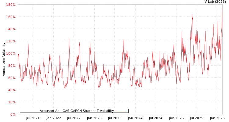 graph of Acousort Ab GAS-GARCH-T