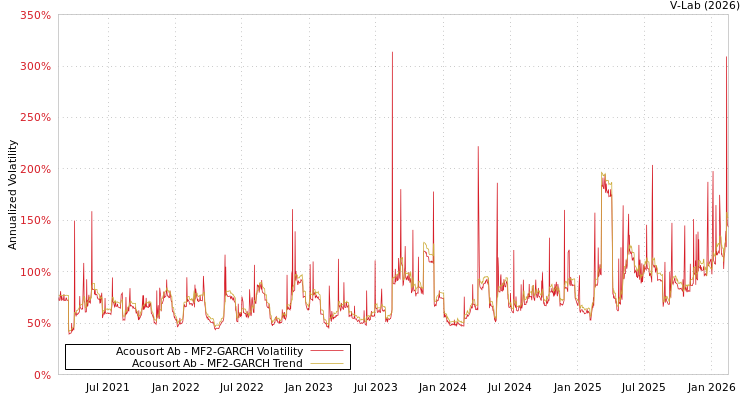 graph of Acousort Ab MF2-GARCH