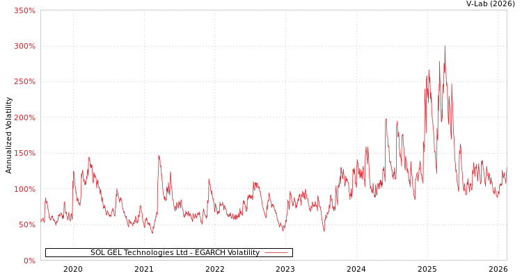 graph of SOL GEL Technologies Ltd EGARCH