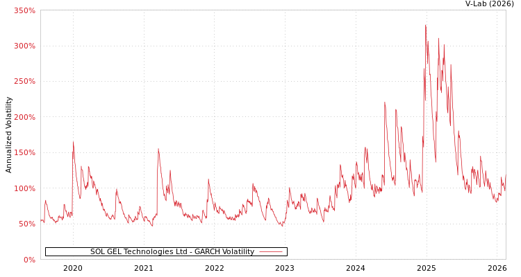 graph of SOL GEL Technologies Ltd GARCH