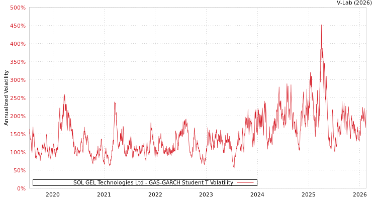 graph of SOL GEL Technologies Ltd GAS-GARCH-T