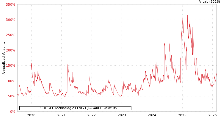 graph of SOL GEL Technologies Ltd GJR-GARCH