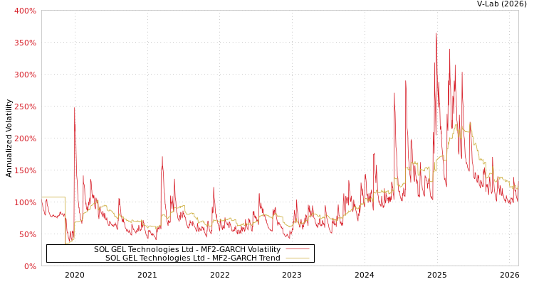 graph of SOL GEL Technologies Ltd MF2-GARCH