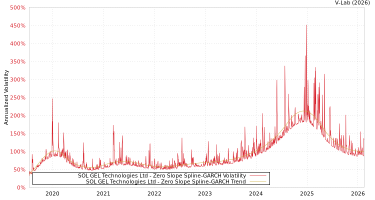 graph of SOL GEL Technologies Ltd S0GARCH