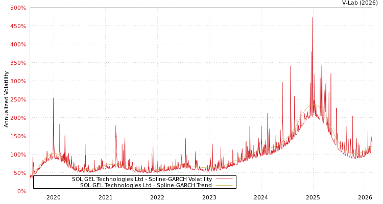 graph of SOL GEL Technologies Ltd SGARCH