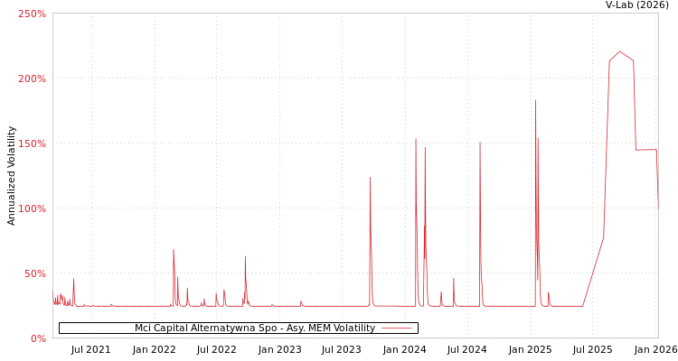 graph of Mci Capital Alternatywna Spo AMEM