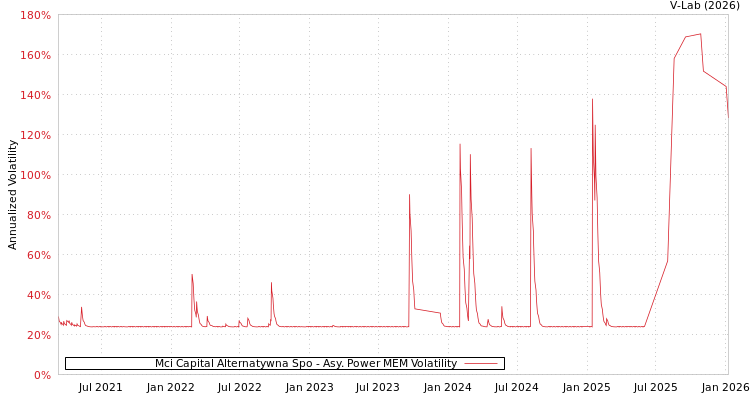 graph of Mci Capital Alternatywna Spo APMEM