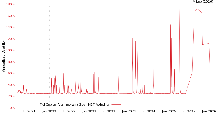 graph of Mci Capital Alternatywna Spo MEM