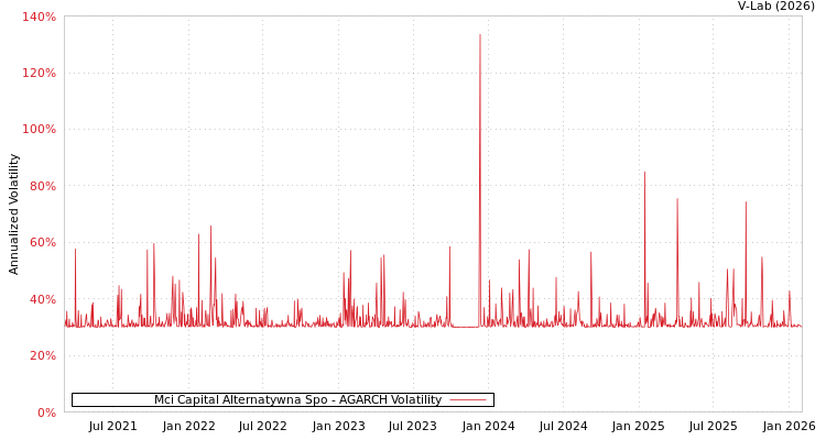 graph of Mci Capital Alternatywna Spo AGARCH