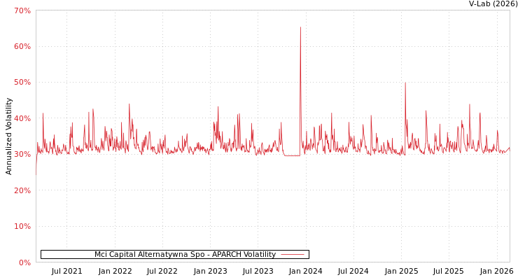 graph of Mci Capital Alternatywna Spo APARCH
