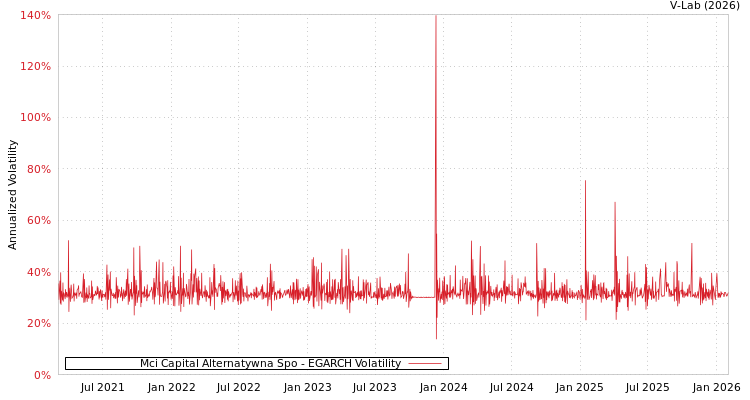graph of Mci Capital Alternatywna Spo EGARCH