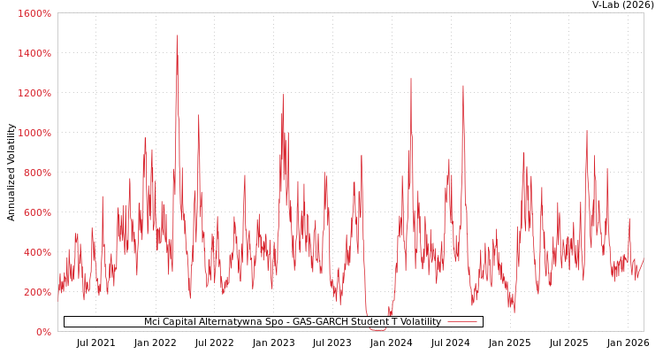 graph of Mci Capital Alternatywna Spo GAS-GARCH-T