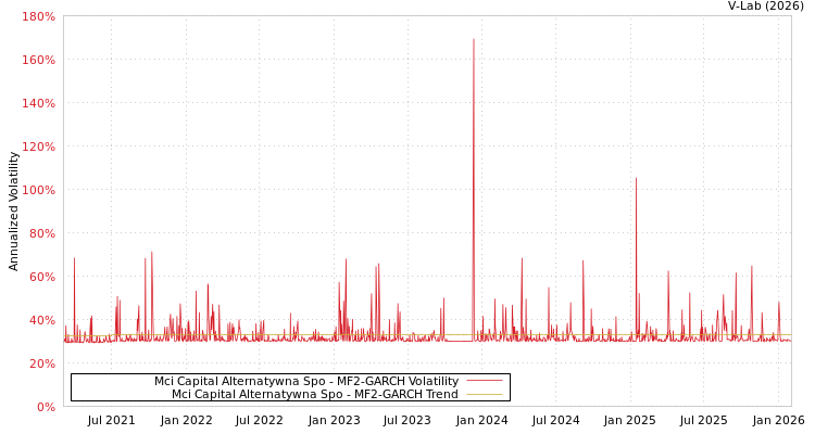 graph of Mci Capital Alternatywna Spo MF2-GARCH